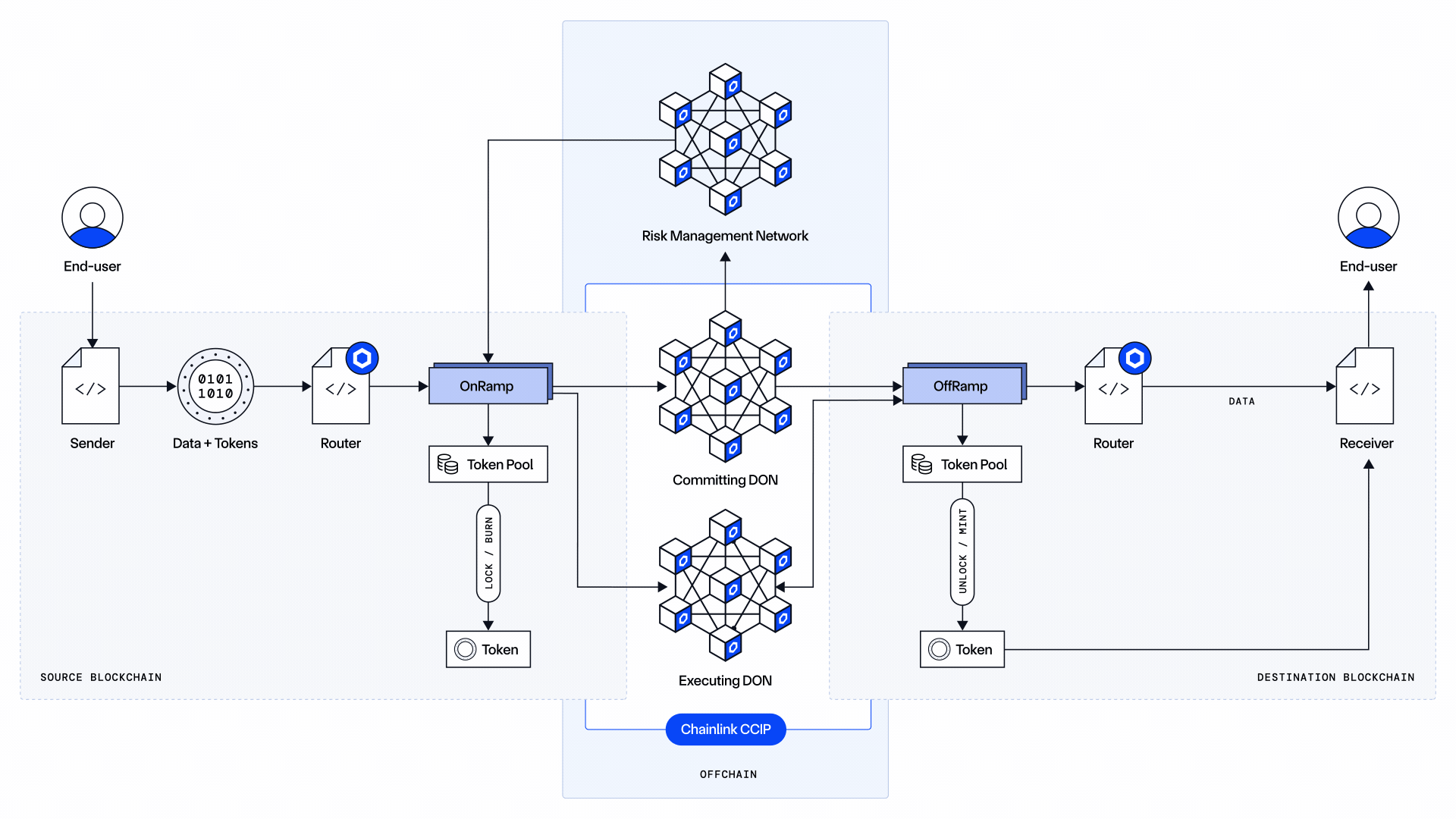 CCIP High-Level Architecture